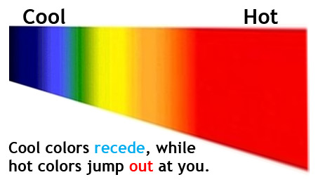 Cool colors recede, while hot colors jump out at you.